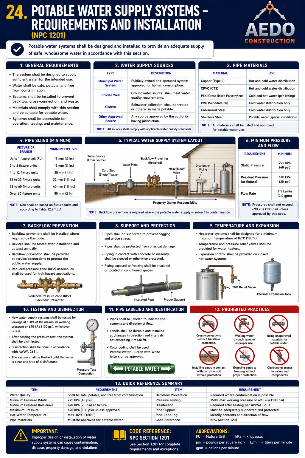 Potable Water Supply Systems — Requirements and Installation (NPC §500)